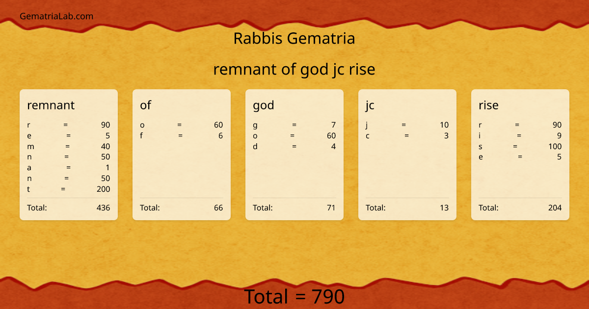remnant of god jc rise in rabbis Gematria